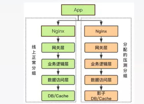 Java模擬數(shù)據(jù)庫壓測與互聯(lián)網(wǎng)產(chǎn)品服務(wù)全鏈路壓測的設(shè)計(jì)與實(shí)踐